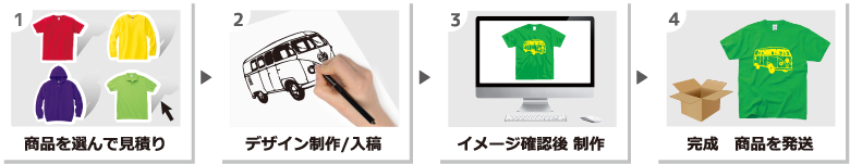 ［1］商品を選んで見積り → ［2］デザイン制作／入稿 → ［3］イメージ確認後 制作 → ［4］完成 商品を発送
