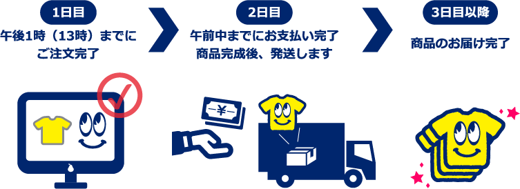 1日目：午後1時までにご注文完了。2日目：午前中までにお支払い完了、商品完成後発送します。3日目：商品のお届け完了。